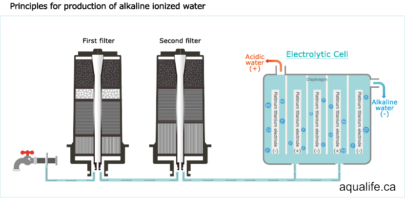 What is deionized water? Is it good for your health? – Life Ionizers