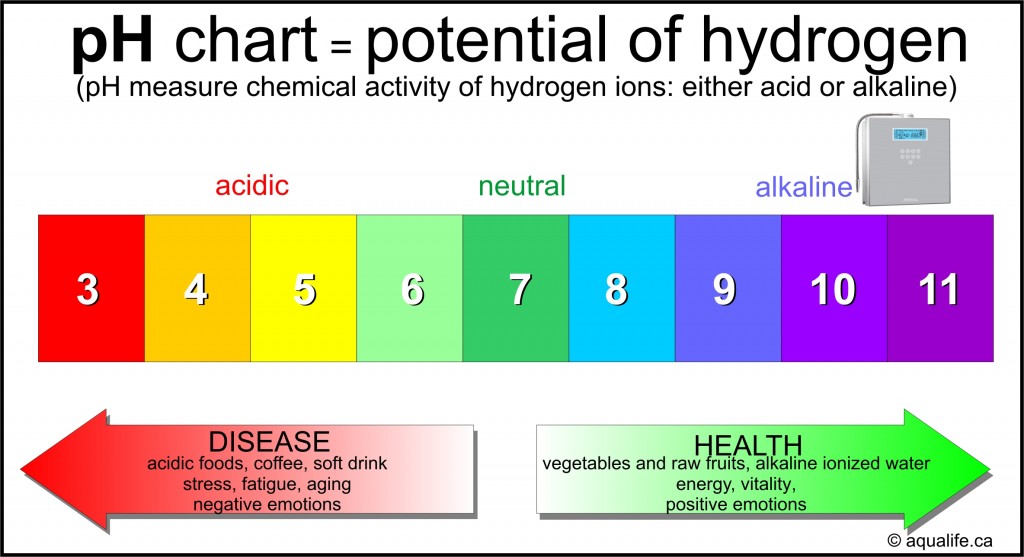 Discover the power of pH on your health Aqualife